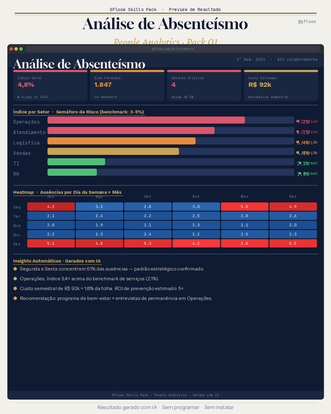 Análise de Absenteísmo